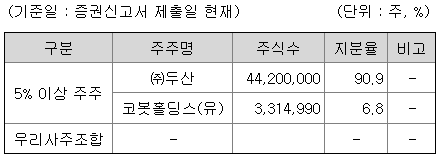 5%이상 주주 현황 (공모 전 지분율)