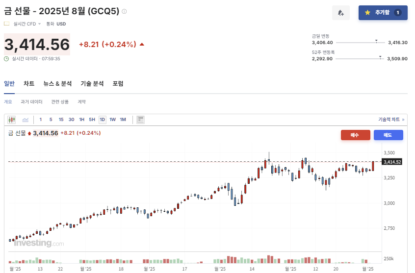 2025년 6월 2일 금(GCQ5) 선물 지수 마감, 출처 : Investing.com