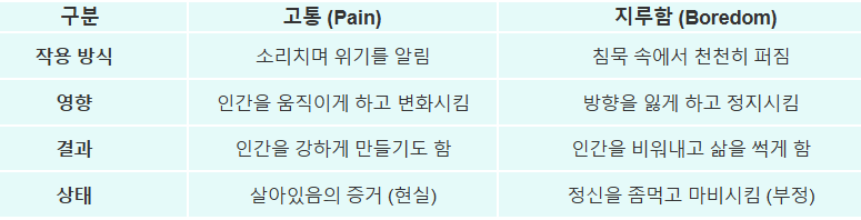 [표] 고통과 지루함의 차이 비교
