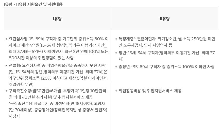 국민취업지원제도 1유형