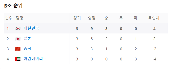 B조순위표