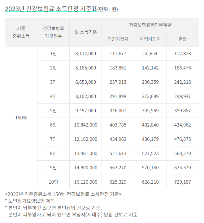 서울청년문화패스 소득판정기준