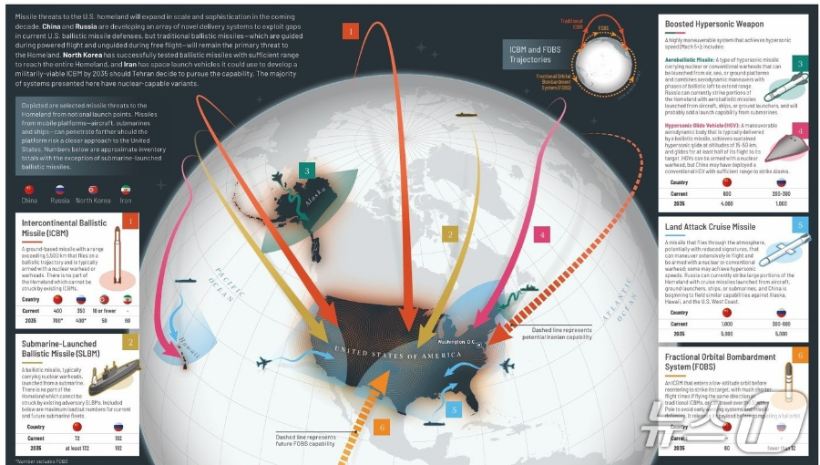 트럼프의 골든돔 완성을 위한 위험한 베팅