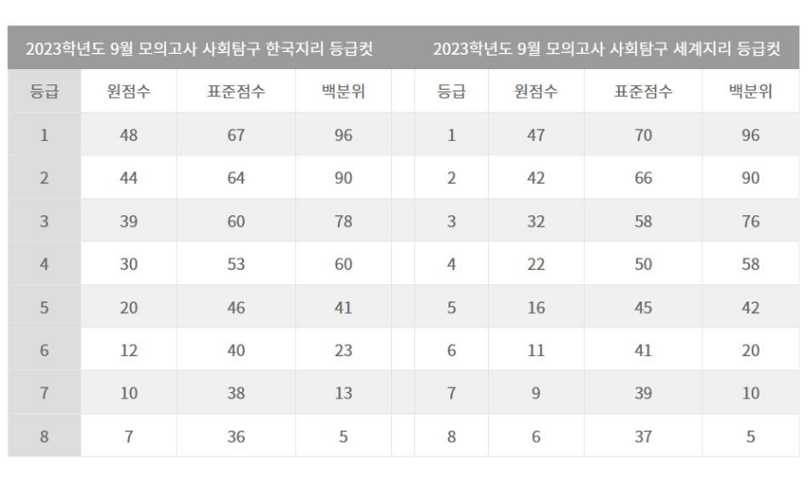 모의고사 등급컷