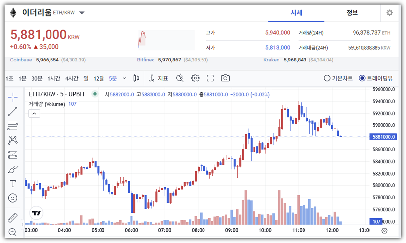 이더리움 시세 차트