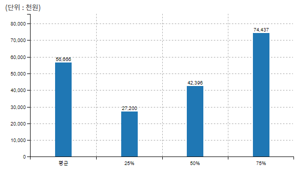 50대 직장인 평균 연봉, 평균 월급 (50-54세)