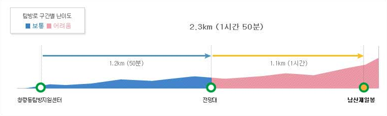 남산제일봉 1 등산코스 난이도