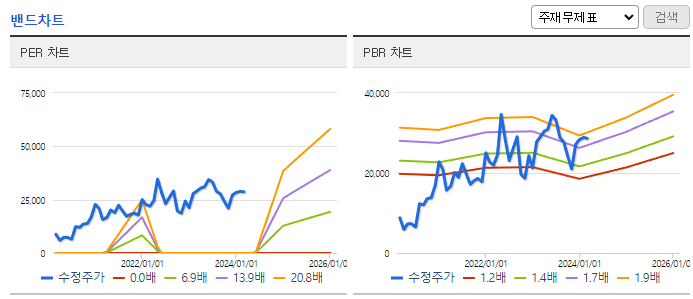 자화전자_밴드차트