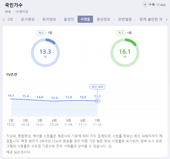 내일은-국민가수-시청률