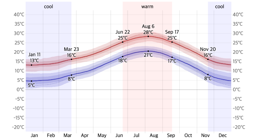 바로셀로나 월별 기온