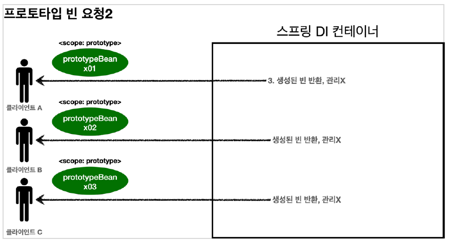 프로토타입 빈 요청
