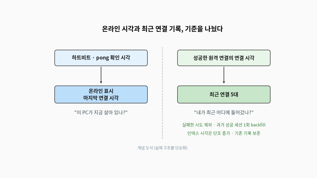 온라인 표시와 마지막 연결 시각은 하트비트·pong 확인 시각을 쓰고, 최근 연결 5대는 성공한 원격 연결의 연결 시각만 쓰도록 두 기준을 나누며 실패한 시도는 제외하고 과거 성공 세션은 한 번만 backfill하는 구조를 비교한 개념 도식