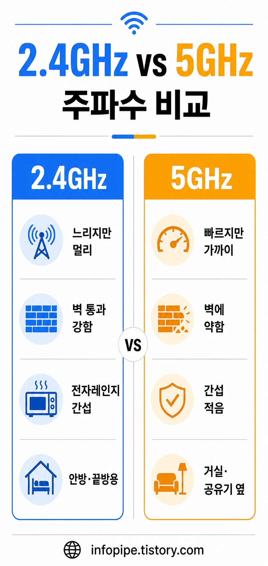 와이파이 2.4GHz 5GHz 주파수 차이 비교