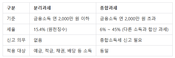 금융소득세 비교 표