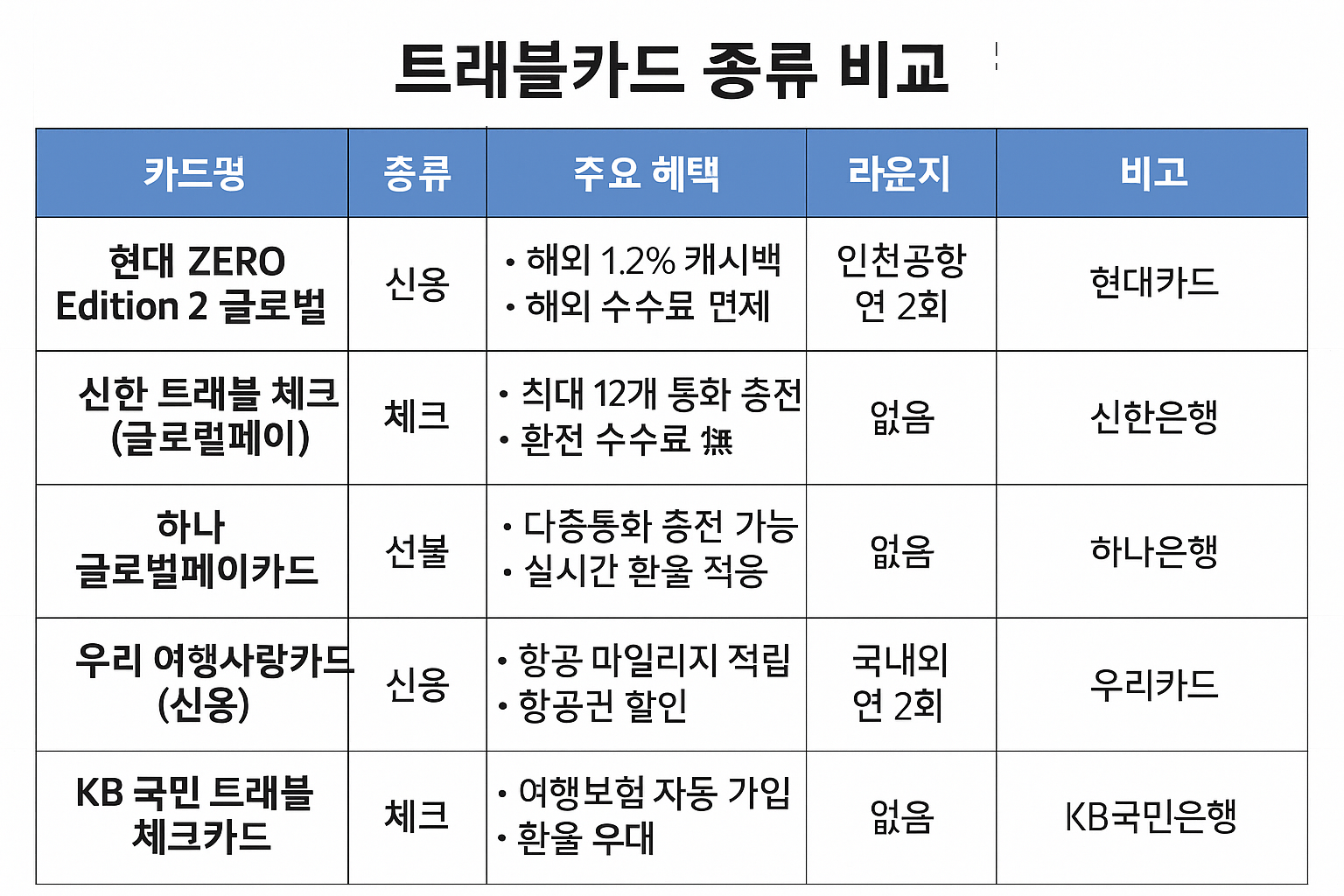 대표적인 트래블카드 종류별 특징