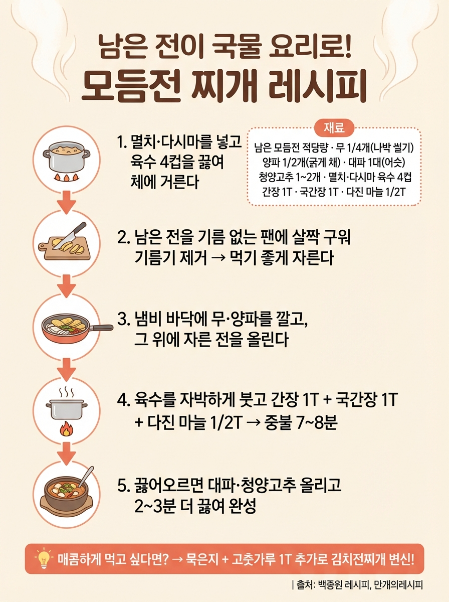 alt="남은 명절 전 활용 모둠전찌개 만드는법 5단계 레시피 인포그래픽 - 재료는 남은 모둠전 적당량, 무 4분의 1개 나박썰기, 양파 반개 굵게 채썰기, 대파 1대 어슷썰기, 청양고추 1~2개, 멸치다시마 육수 4컵, 간장 1큰술, 국간장 1큰술, 다진 마늘 반큰술 / 조리법: Step 1 멸치다시마 육수 4컵 끓여 체에 거르기, Step 2 남은 전을 기름 없는 팬에 살짝 구워 기름기 제거 후 먹기 좋게 자르기, Step 3 냄비 바닥에 무와 양파 깔고 자른 전 올리기, Step 4 육수를 자박하게 붓고 간장 국간장 다진 마늘 넣어 중불 7~8분 끓이기, Step 5 끓어오르면 대파 청양고추 올리고 2~3분 더 끓여 완성, 팁: 매콤하게 먹고 싶으면 묵은지와 고춧가루 1큰술 추가하여 김치전찌개로 변신, 출처 백종원 레시피 만개의레시피"