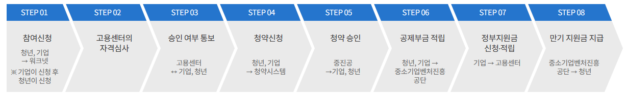 2023-청년-내일-채움-공제-순서-표