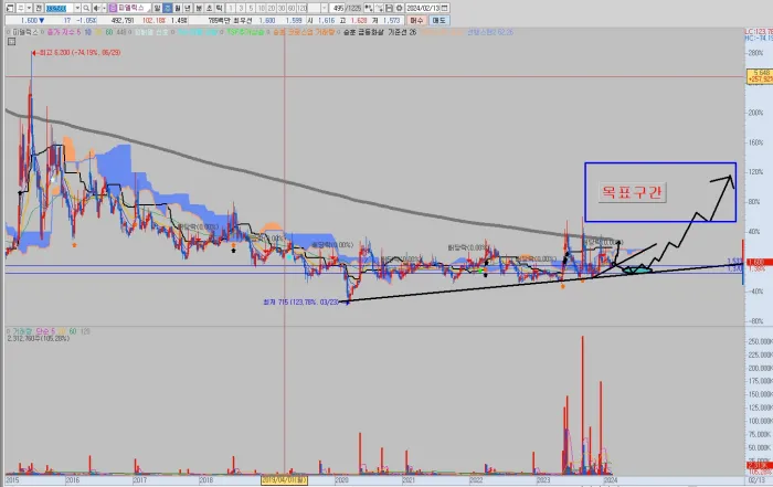 토박스코리아-주봉-차트-분석-공략-시나리오