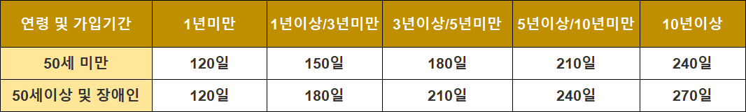 실업급여-구직급여-지급기간-엑셀-표