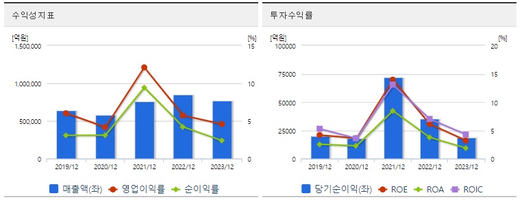 POSCO홀딩스주가수익성