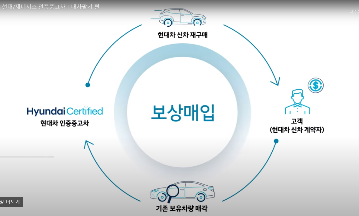 현대차 인증 중고차 홈페이지 가격 확인하기