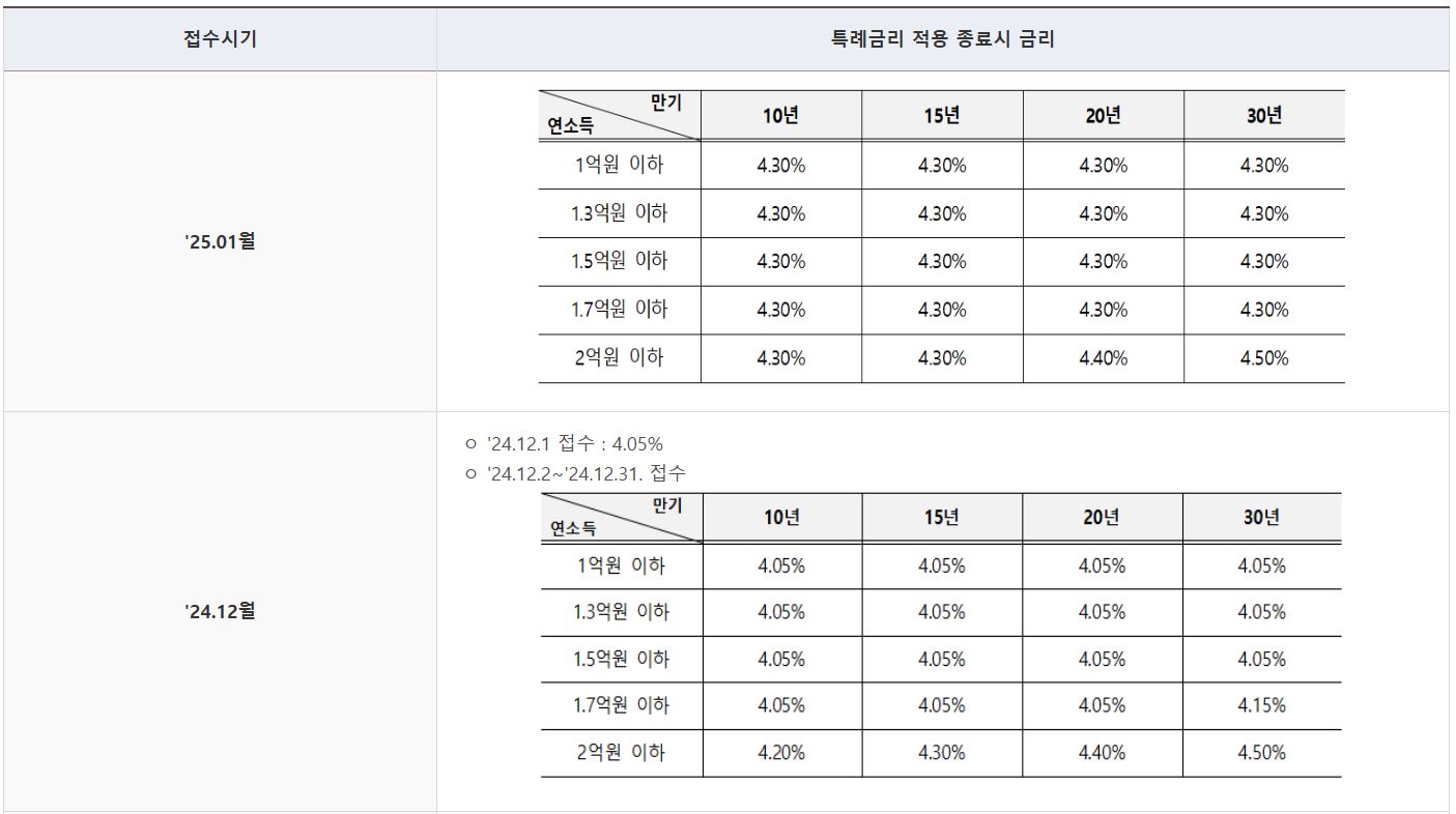 신생아 특례 디딤돌 대출의 특례 적용 종료 시 금리