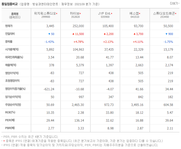 위지윅스튜디오_동종업비교자료