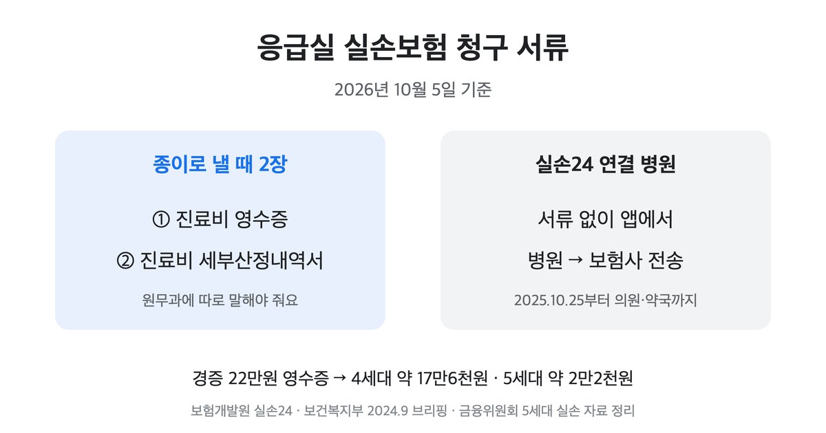 응급실 실손보험 청구 서류: 진료비 영수증과 진료비 세부산정내역서, 실손24 연결 병원은 서류 없이 앱으로 청구