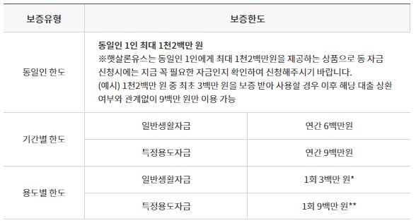 햇살론 유스-대출한도
자격 조건