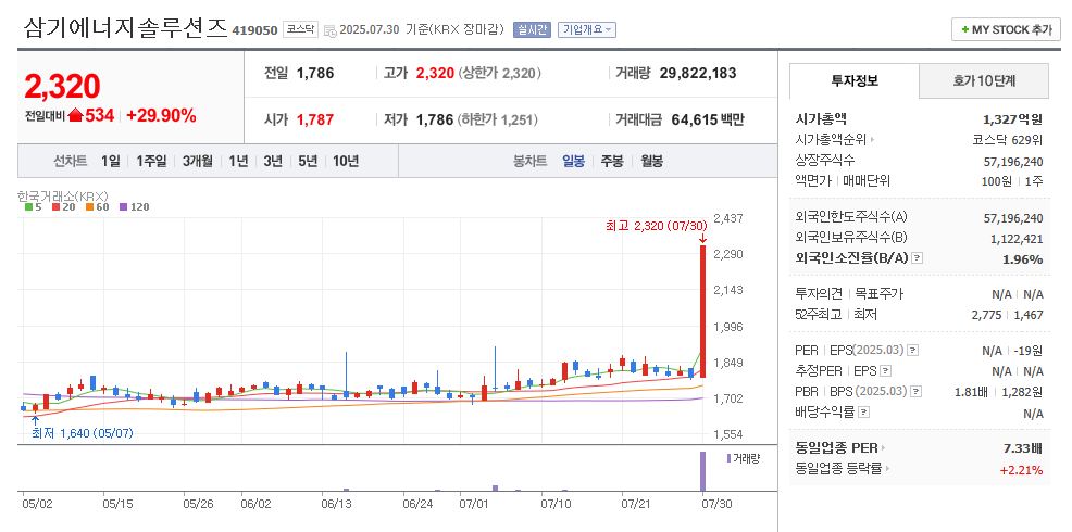 삼기에너지솔루션즈 일봉차트