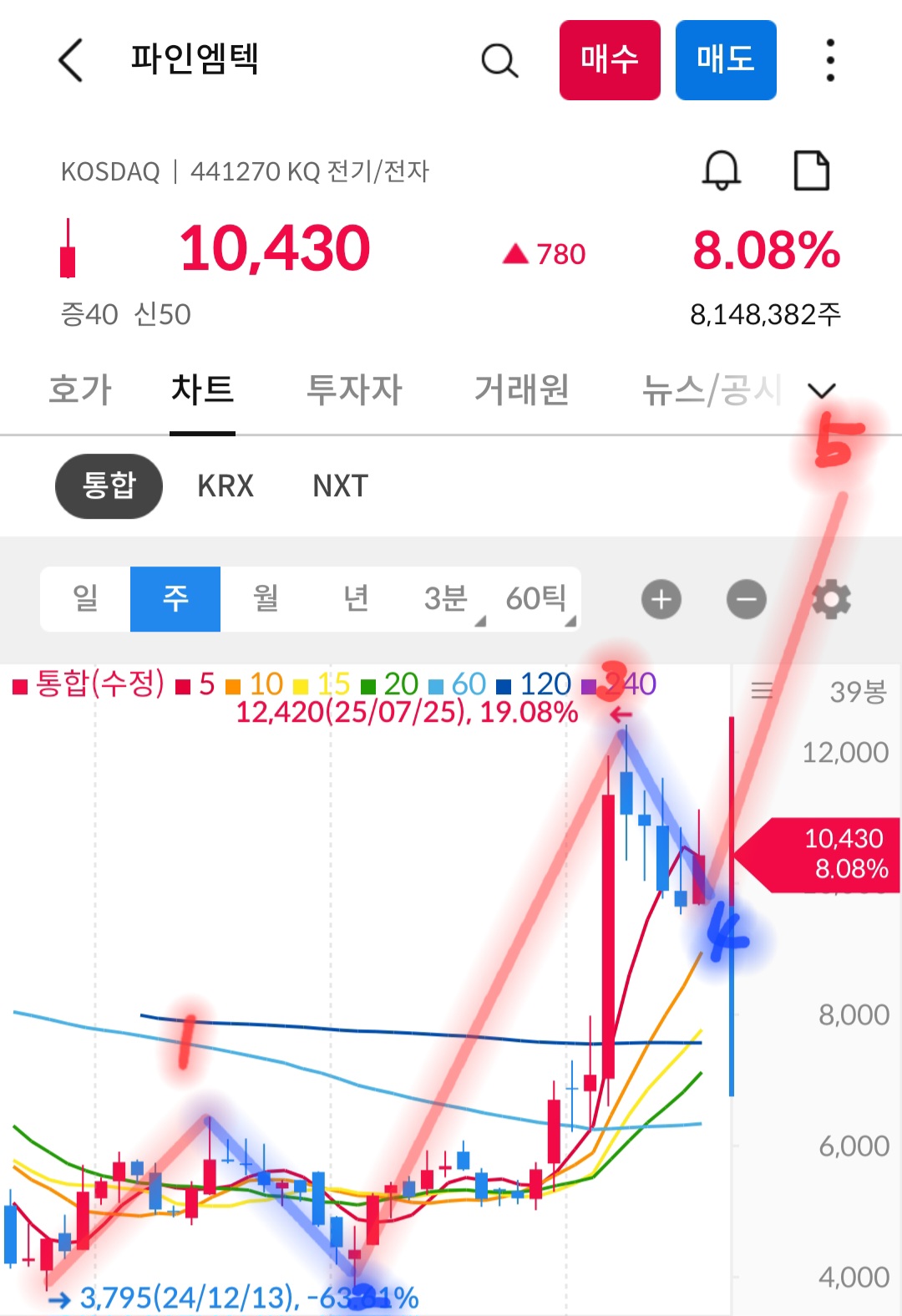 파인엠텍 차트 캡처 사진 출처 : 삼성증권 Photo Credit : Samsung Securities