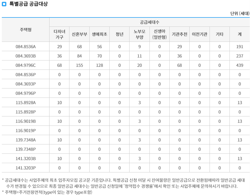 특별공급대상