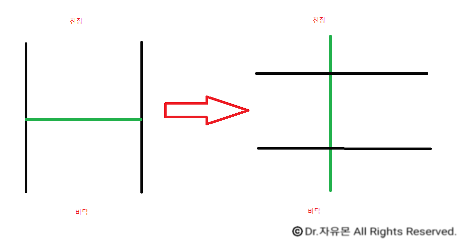 90도 회전 모식도