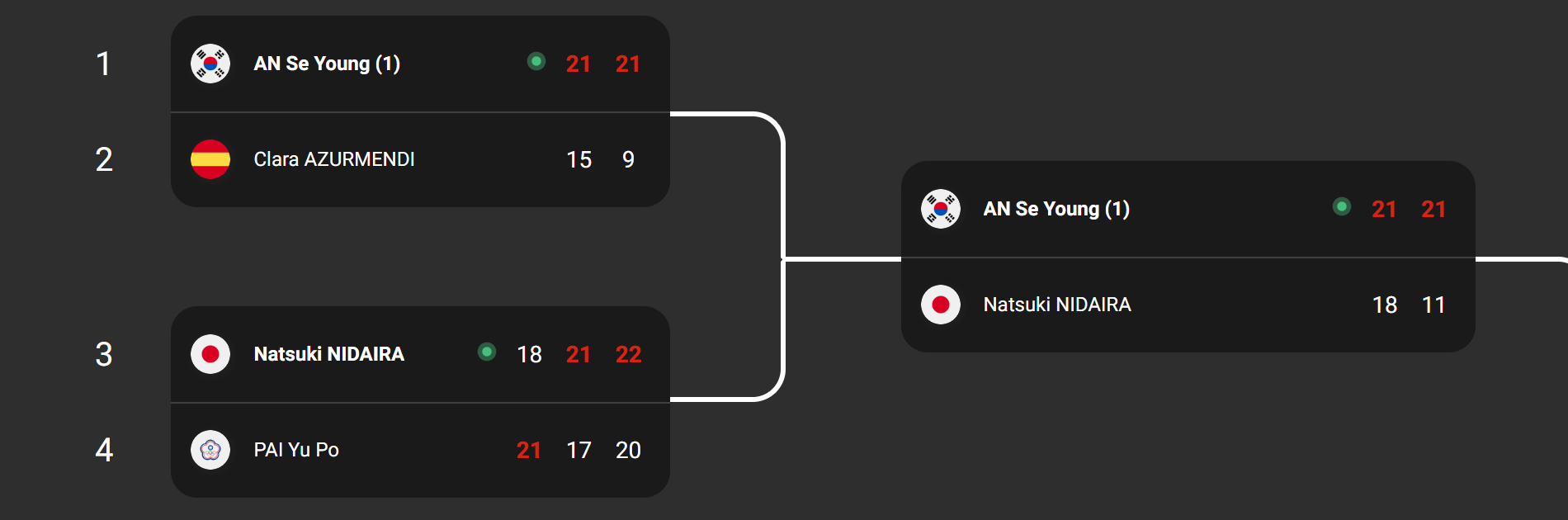 안세영 덴마크오픈 4강 준결승