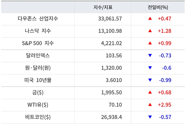뉴욕증시, 부채한도 하원통과에 일제 상승 ‘엔비디아 5.12%↑’…유가 상승·비트코인 하락