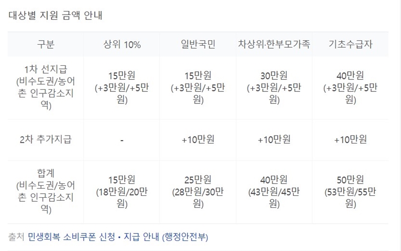1차와 2차 민생회복지원금 지급대상과 한도를 정리한 표