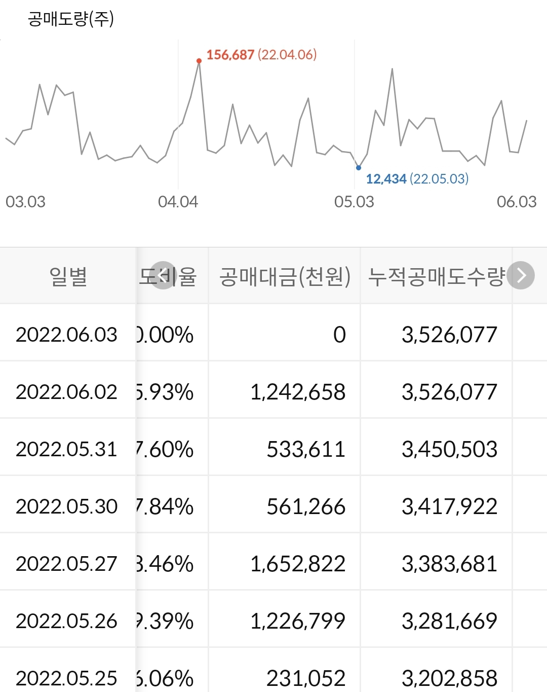 파라다이스 누적 공매도 수급