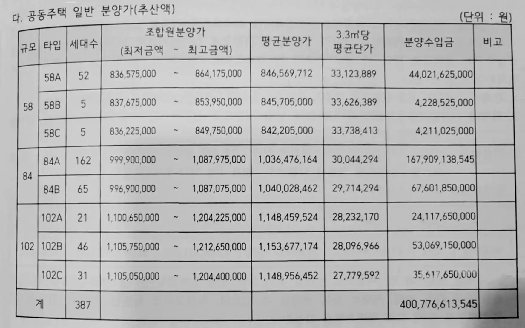 증산5구역-일반분양가-추산액