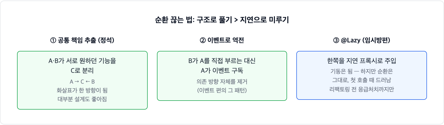 순환 참조 해법. 서로 원하던 기능을 별도 컴포넌트로 추출해 의존을 한 방향으로 만드는 게 정석이고, 이벤트로 의존 방향을 제거할 수도 있으며, Lazy는 기동만 시키는 임시방편이다