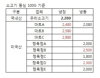 소고기 부위별 가격 총정리 고기 살 땐 이거만 보면 되는 구매 가이드_8