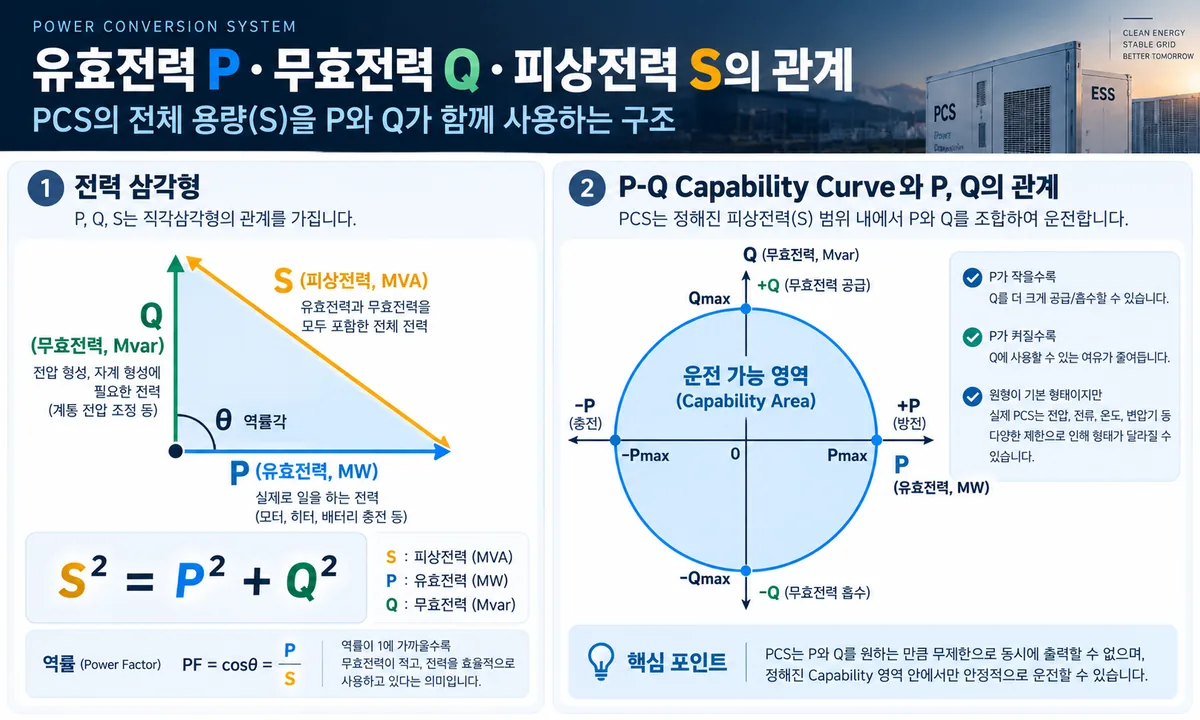 유효전력 P 무효전력 Q 피상전력 S의 관계와 전력 삼각형 인포그래픽