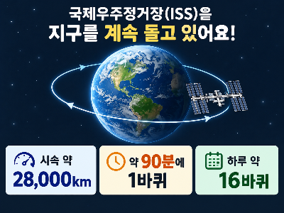 국제우주정거장 속도, 시속 2만8천 km로 하루 지구를 몇 바퀴 돌까?