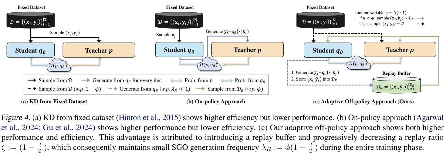 고정 데이터&middot;매번 생성하는 on-policy&middot;replay buffer를 이용한 adaptive off-policy 흐름 비교. 화살표와 확률 표기, 원문 캡션 전체 유지.