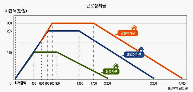 근로장려금 신청기준