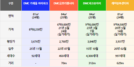 인근 단지들 가격 비교표