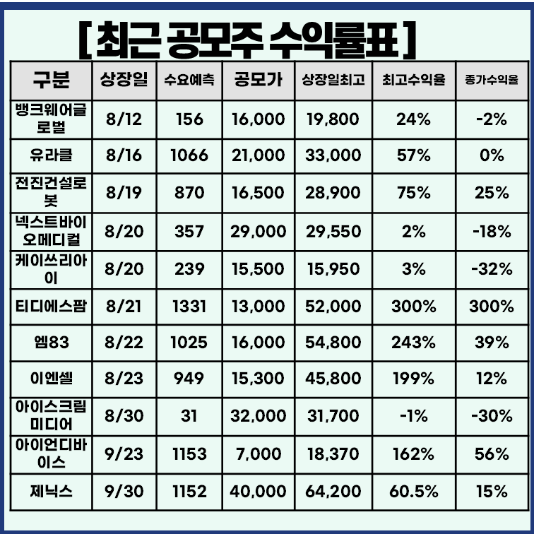 최근 공모가 수익률