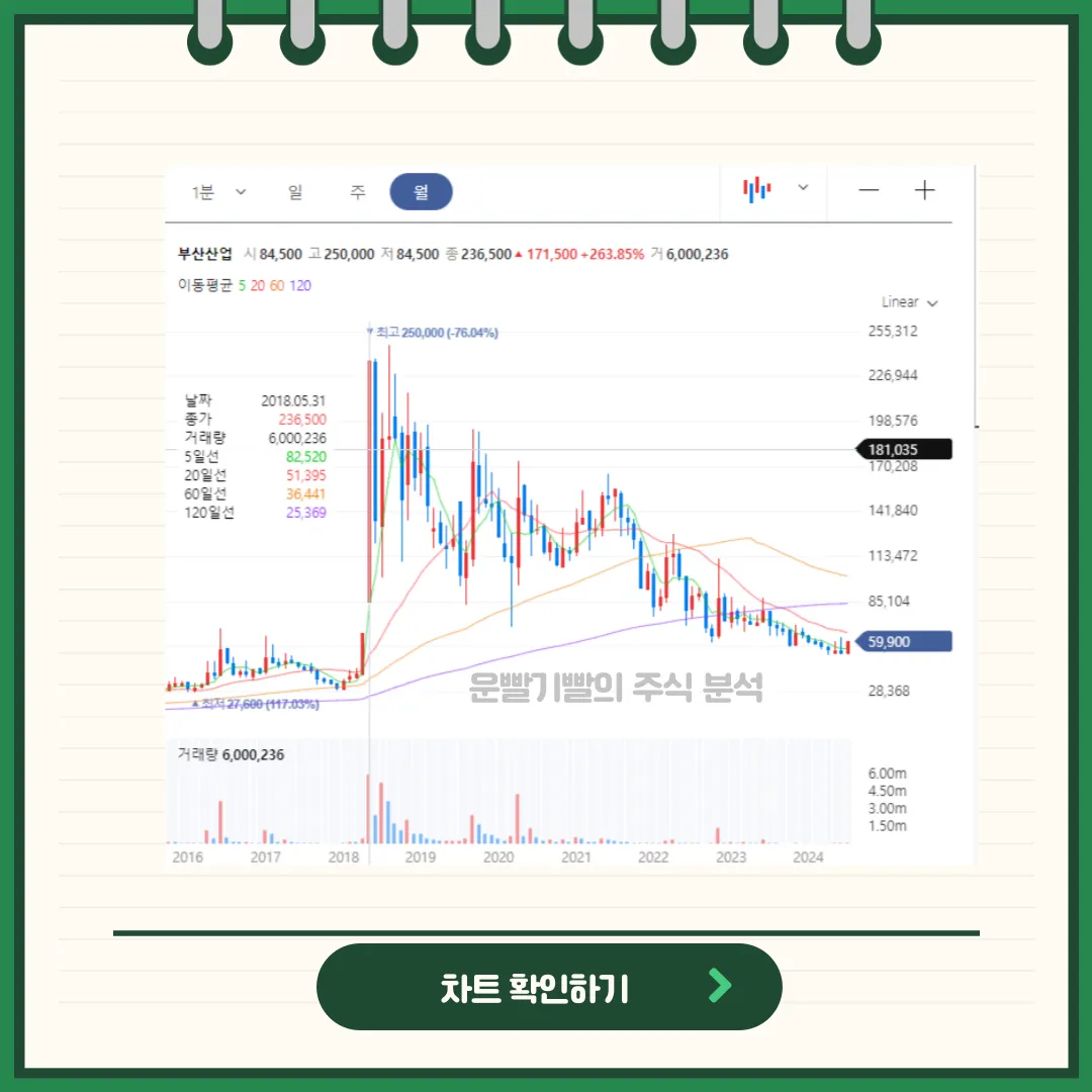 부산산업 차트분석