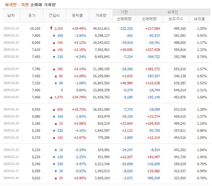 디피씨 주가 전망
