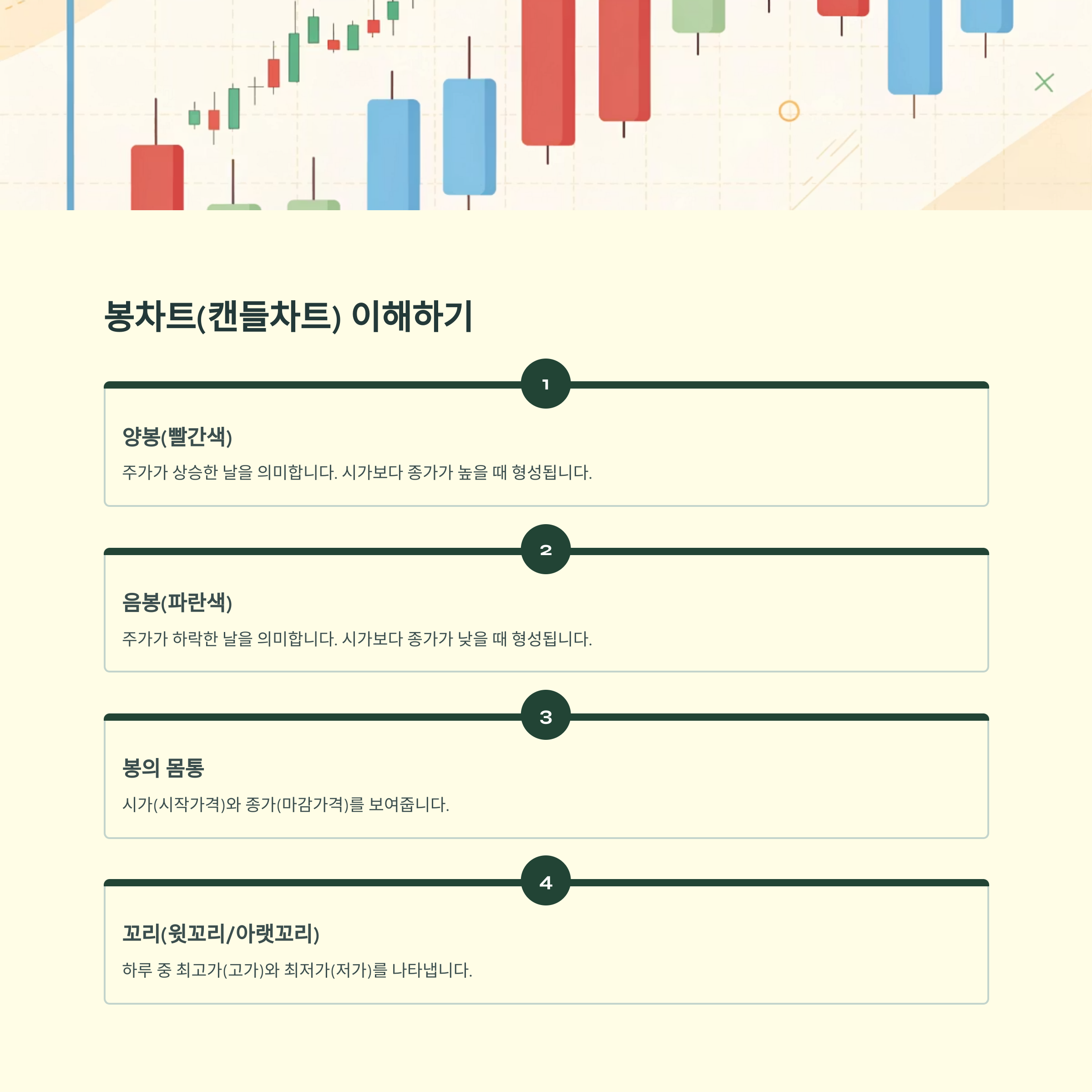봉차트(캔들차트) 이해하기