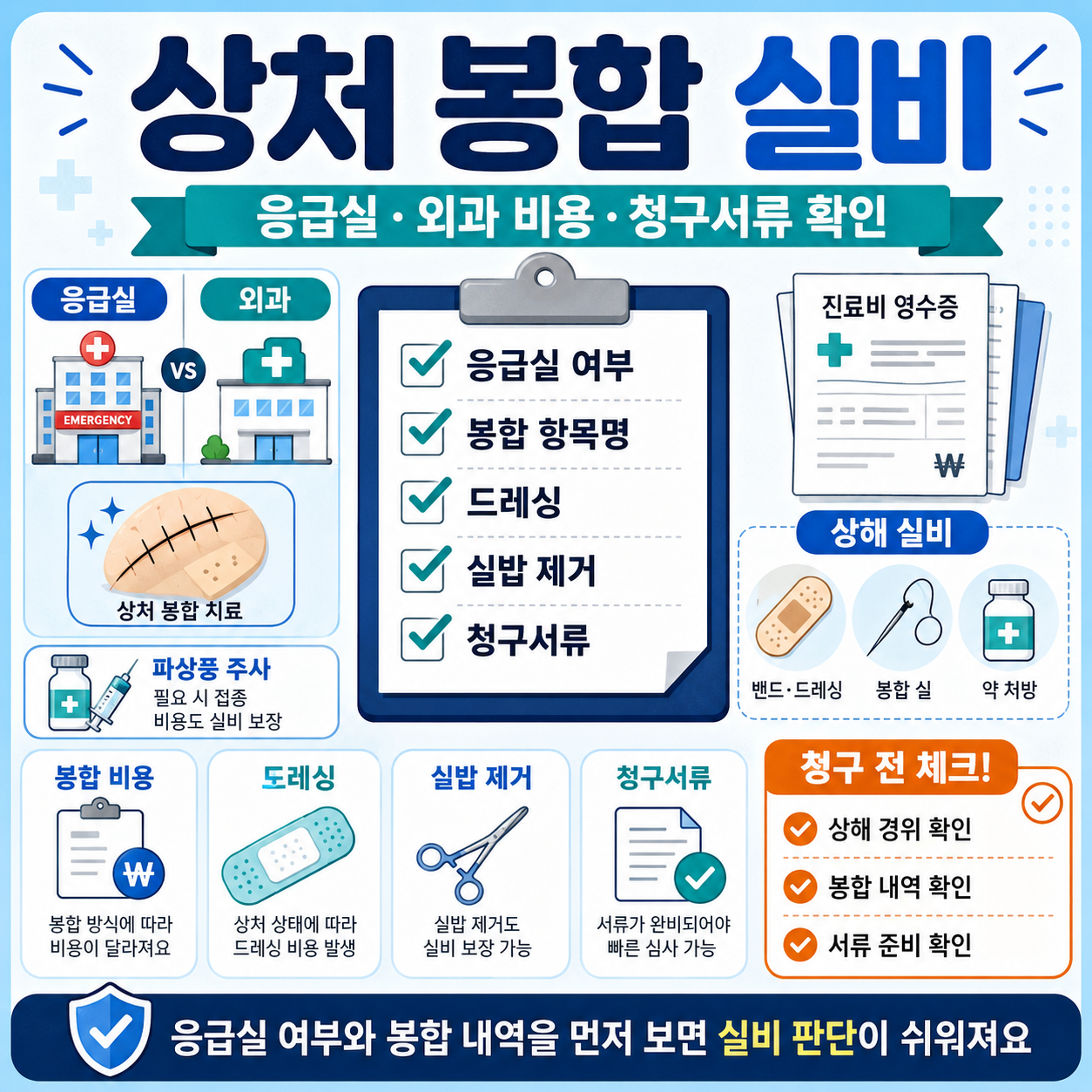 상처 봉합 실비 청구 전 응급실과 외과 봉합 비용, 드레싱, 실밥 제거, 청구서류를 확인하는 카드형 대표 이미지
